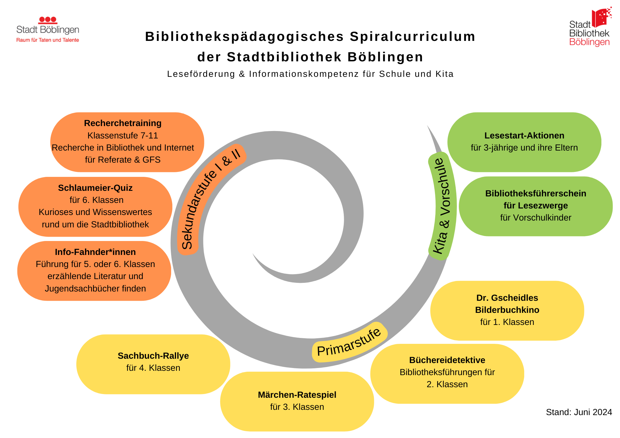 Bibliothekspädagogisches Spiralcurriculum Grafik Bibliothekspädagogisches Spiralcurriculum Grafik