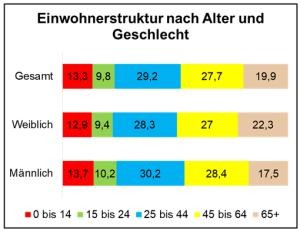 Einwohnerstruktur