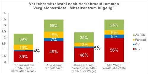 Modal Split Vergleichsstädte