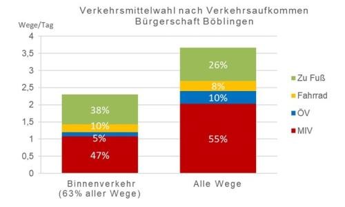 Modal Split der Böblinger Bürgerschaft