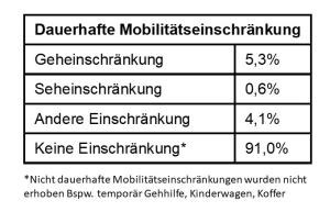 Dauerhafte Mobilitätseinschränkung