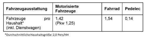 Fahrzeuge pro Haushalt