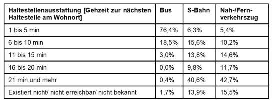 Haltestellenausstattung [Gehzeit zur nächsten Haltestelle am Wohnort]