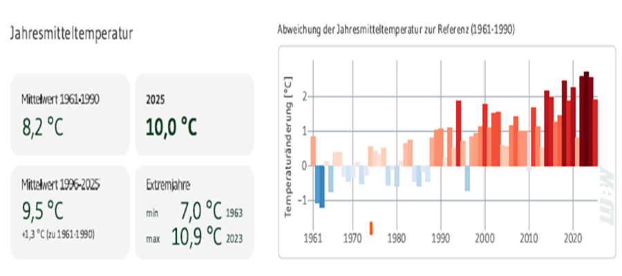Überblick Ist-Zustand Temperaturen Überblick Ist-Zustand Temperaturen für die Stadt Böblingen