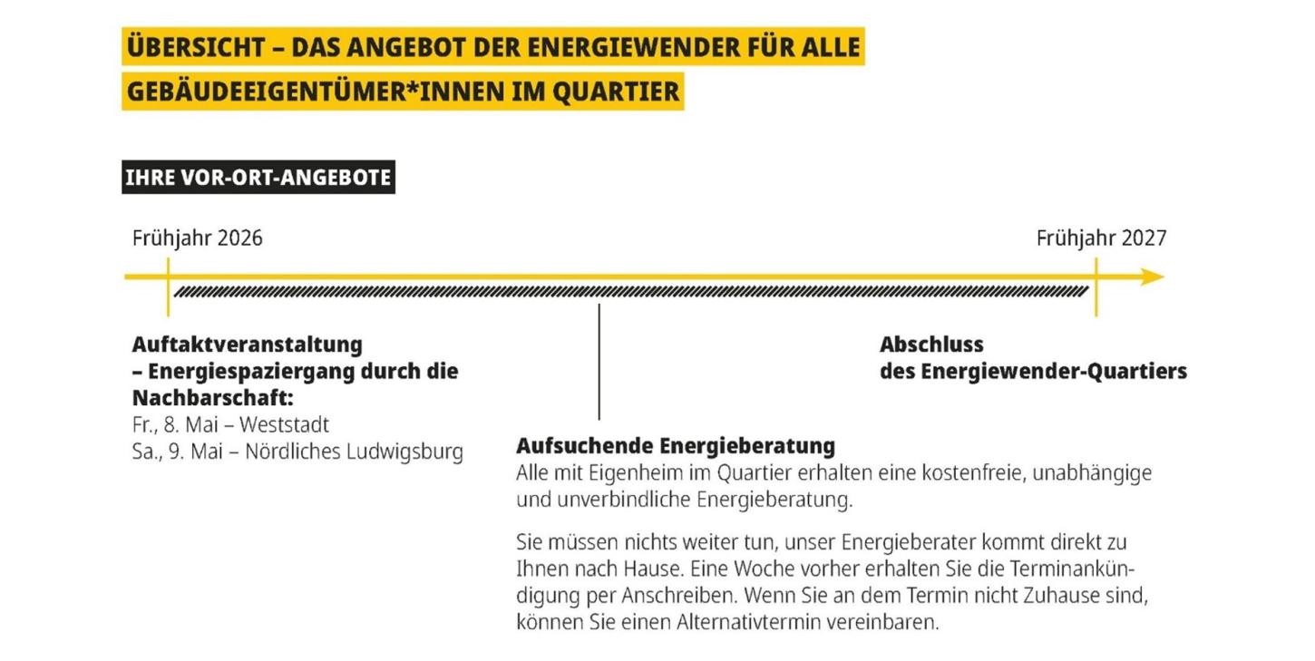 Übersicht Angebot Energiewender Zeitstrahl