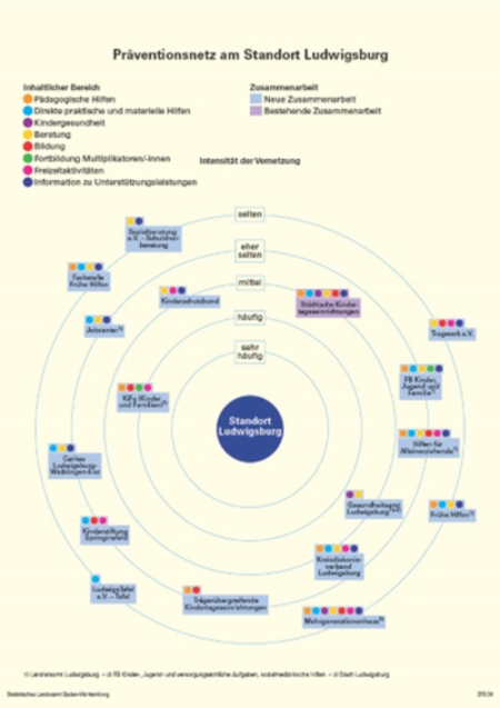 Vernetzungsgrafik Ludwigsburg Stand 2024 Netzwerkgrafik zur Prävention in Ludwigsburg: zeigt Kooperationspartner nach Themen und Intensität der Zusammenarbeit.