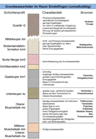Grundwasserführende Gesteinsschichten Profil der grundwasserführenden Gesteinsschichten und die Einordnung der Sindelfinger Brunnen