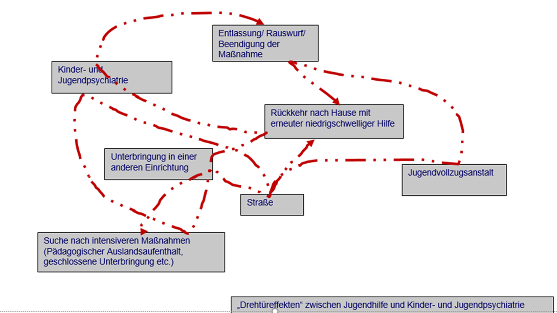 Schaubild: Kreislauf Systemsprenger
