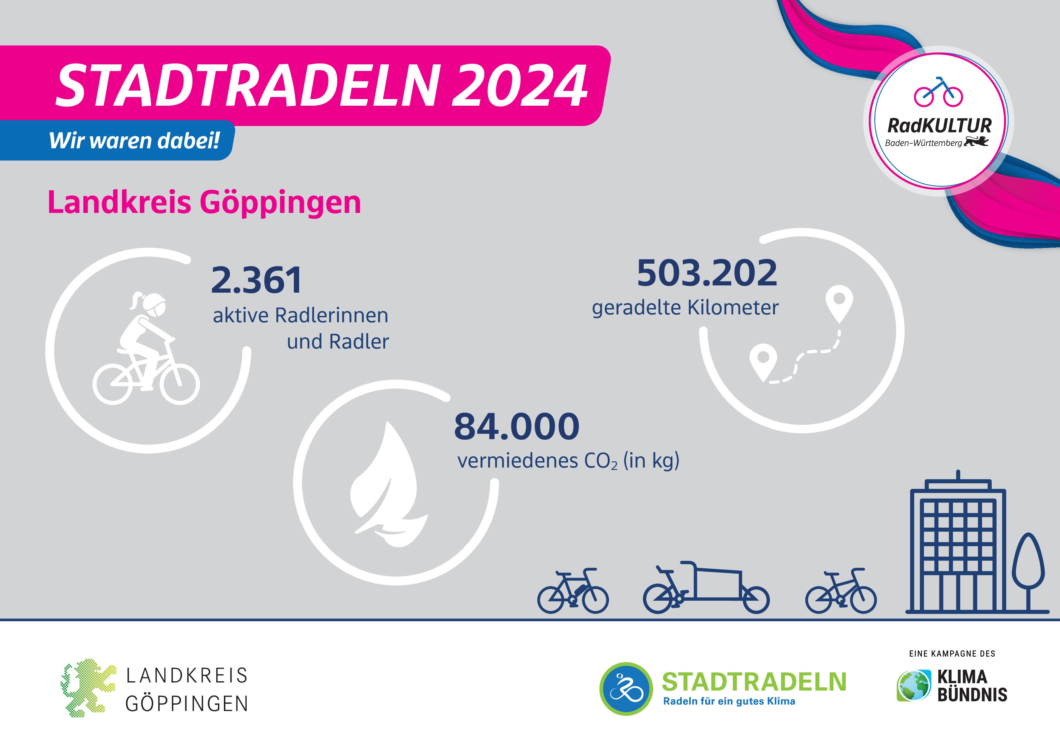 STADTRADELN, Wir waren dabei! Landkreis G&ouml;ppingen, 2361 aktive Radlerinnen und Radler, 503202 geradelte Kilometer, 84000 kg vermiedenes CO2