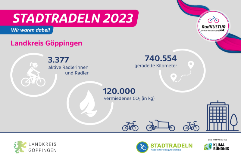 STADTRADELN 2023, Wir waren dabei! Landkreis G&ouml;ppingen, 3377 aktive Radlerinnen und Radler, 740554 geradelte Kilometer, 120000 kg vermiedenes CO2