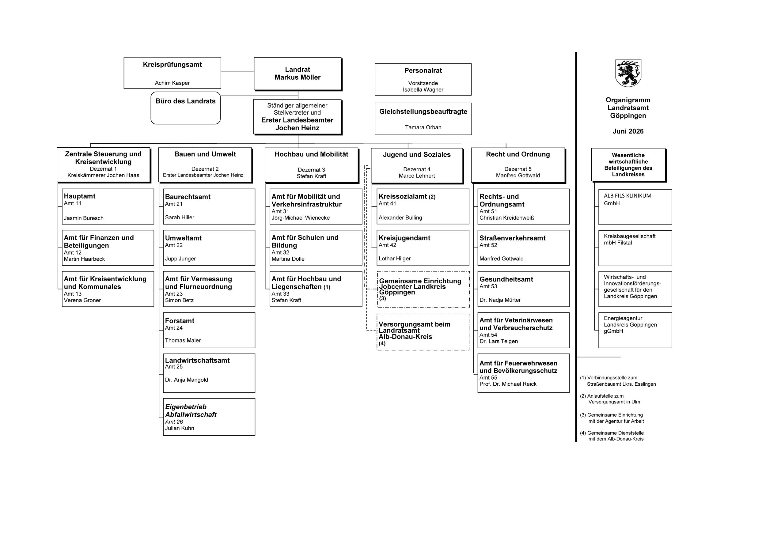Organigramm Landratsamt G&ouml;ppingen Juni 2026
