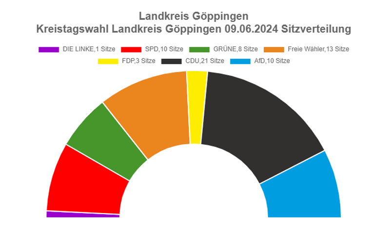 Sitzverteilung im 17. Kreistag