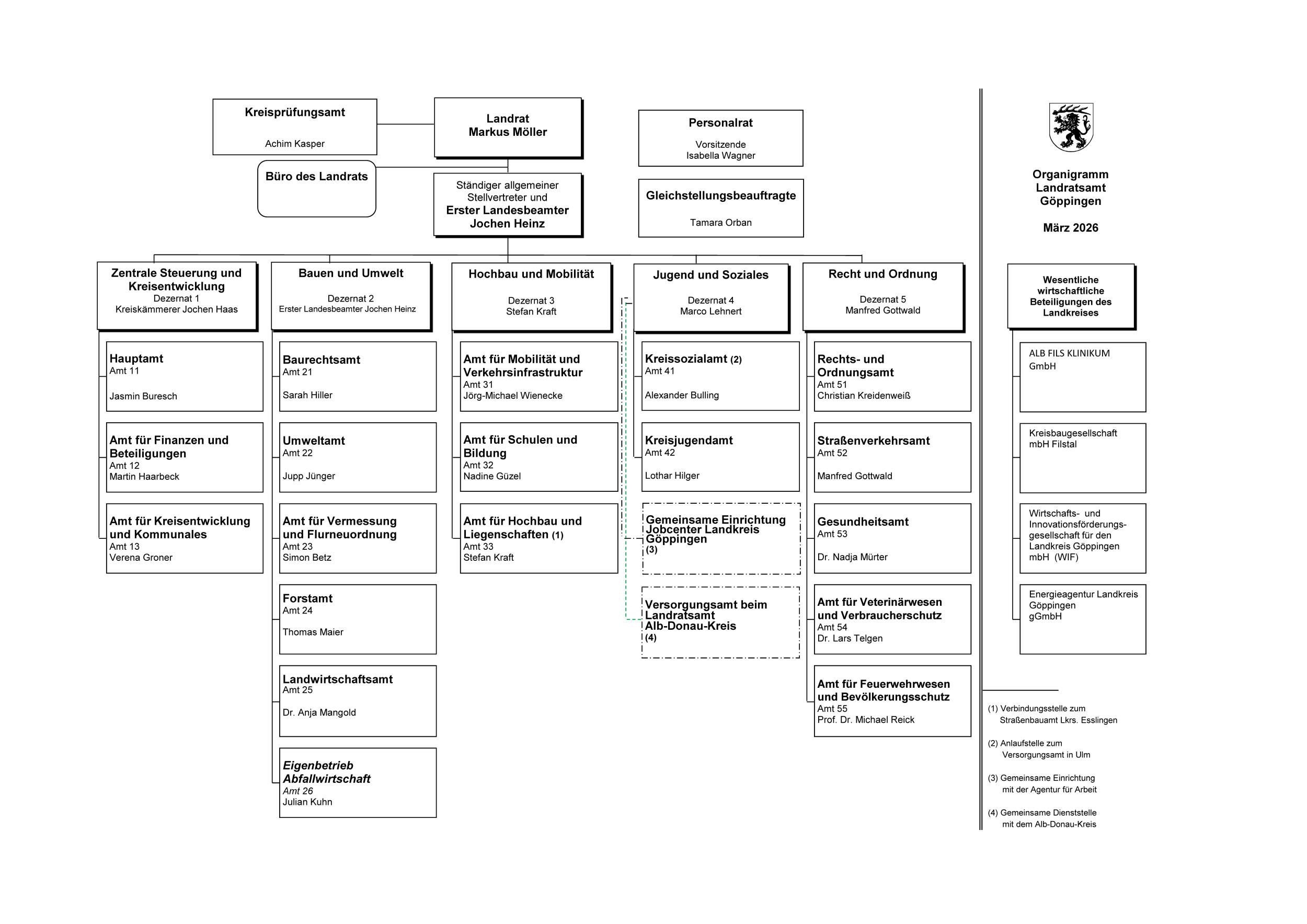 Organigramm Landratsamt G&ouml;ppingen M&auml;rz 2026