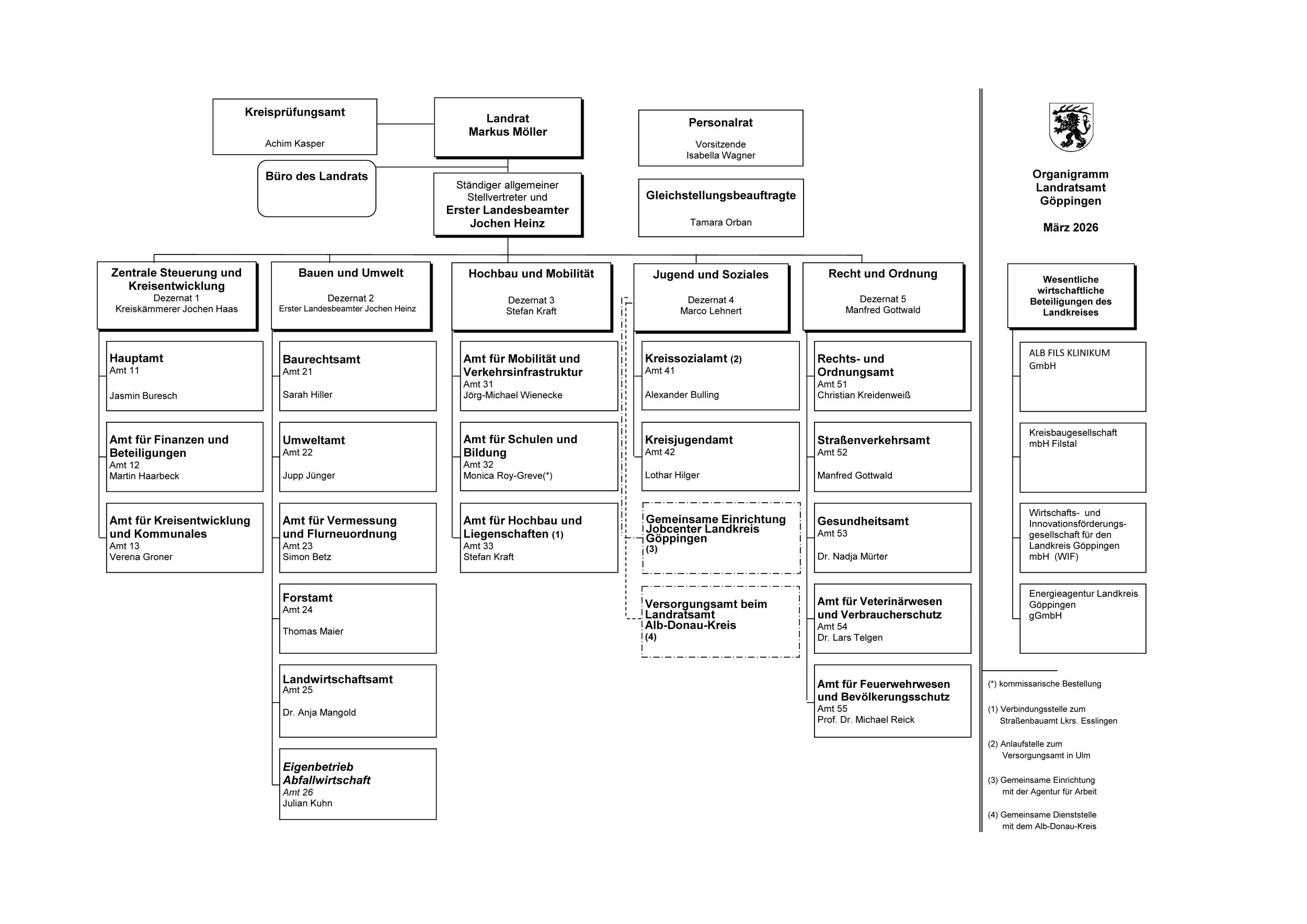 Organigramm Landratsamt G&ouml;ppingen M&auml;rz 2026